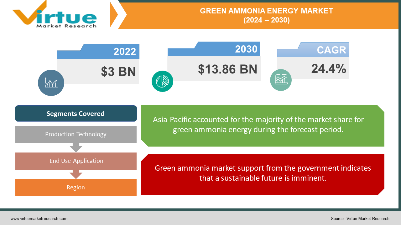 GREEN AMMONIA ENERGY MARKET 